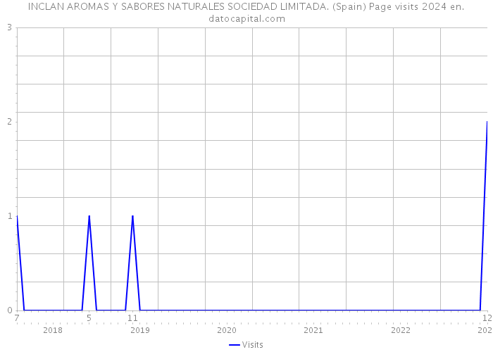 INCLAN AROMAS Y SABORES NATURALES SOCIEDAD LIMITADA. (Spain) Page visits 2024 