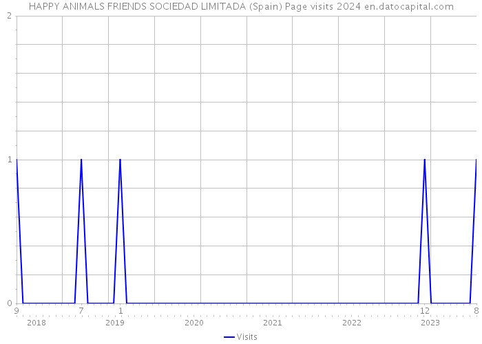 HAPPY ANIMALS FRIENDS SOCIEDAD LIMITADA (Spain) Page visits 2024 