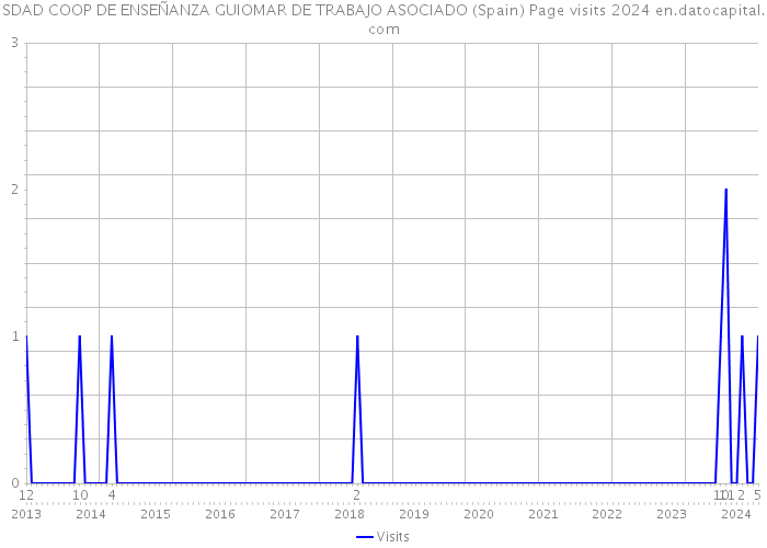 SDAD COOP DE ENSEÑANZA GUIOMAR DE TRABAJO ASOCIADO (Spain) Page visits 2024 
