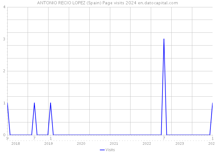 ANTONIO RECIO LOPEZ (Spain) Page visits 2024 