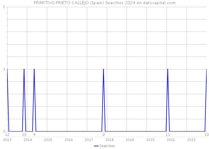 PRIMITIVO PRIETO CALLEJO (Spain) Searches 2024 