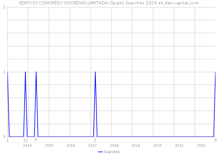 EDIFICIO CONGRESO SOCIEDAD LIMITADA (Spain) Searches 2024 