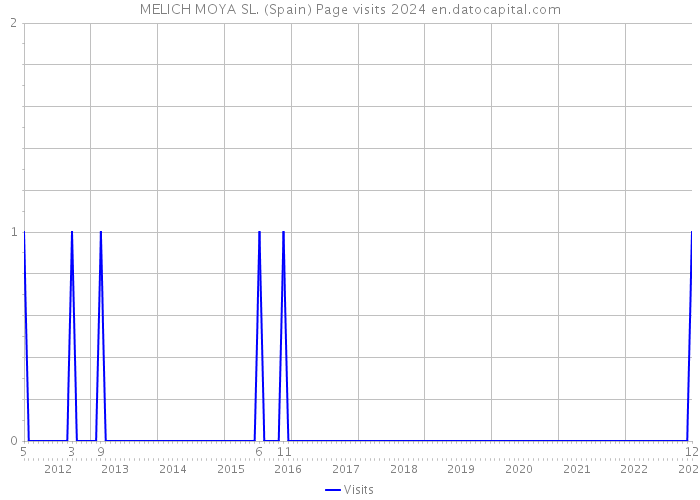 MELICH MOYA SL. (Spain) Page visits 2024 