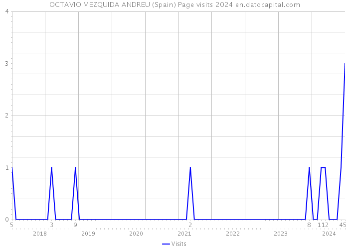 OCTAVIO MEZQUIDA ANDREU (Spain) Page visits 2024 