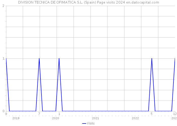 DIVISION TECNICA DE OFIMATICA S.L. (Spain) Page visits 2024 