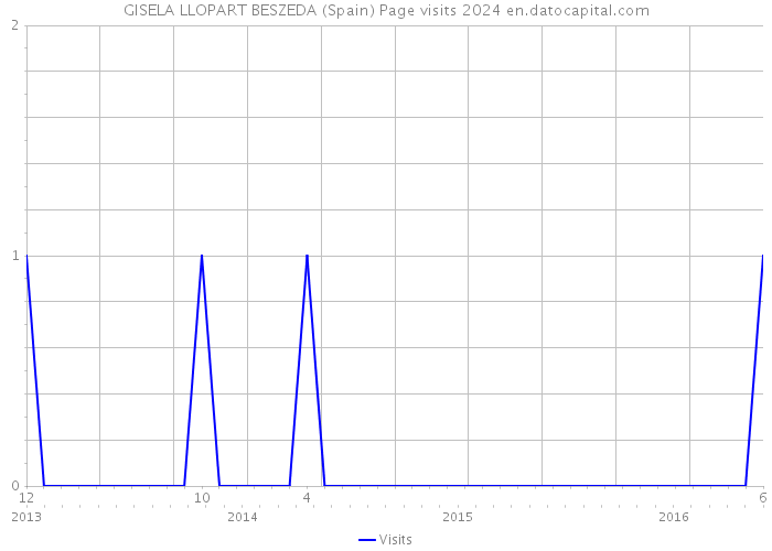 GISELA LLOPART BESZEDA (Spain) Page visits 2024 