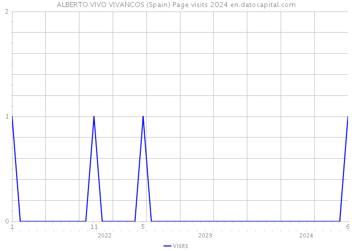 ALBERTO VIVO VIVANCOS (Spain) Page visits 2024 