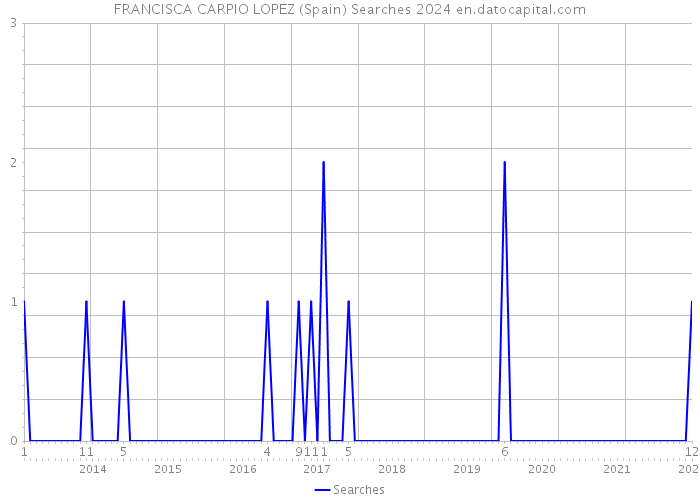 FRANCISCA CARPIO LOPEZ (Spain) Searches 2024 