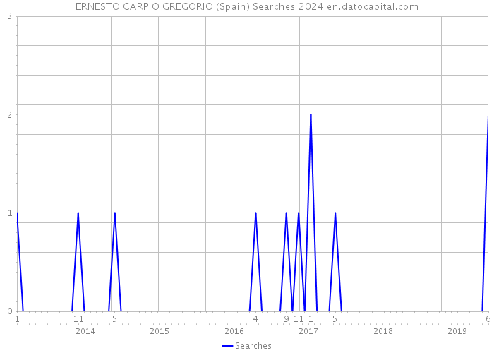 ERNESTO CARPIO GREGORIO (Spain) Searches 2024 