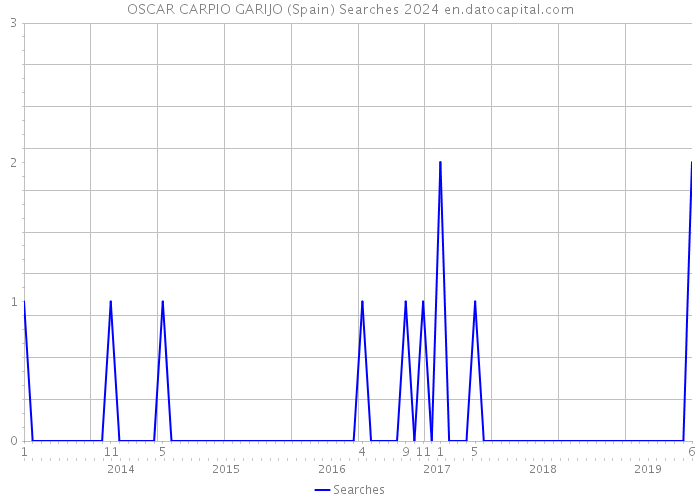 OSCAR CARPIO GARIJO (Spain) Searches 2024 