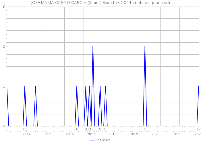JOSE MARIA CARPIO GARCIA (Spain) Searches 2024 