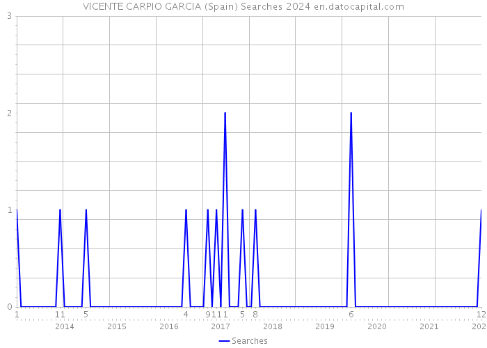 VICENTE CARPIO GARCIA (Spain) Searches 2024 