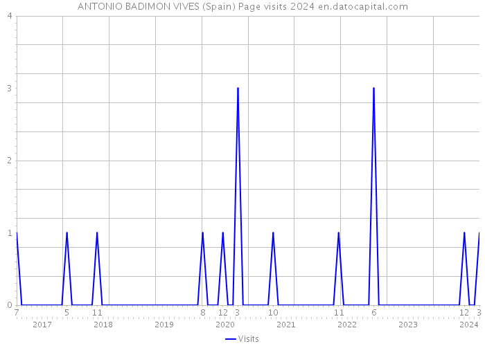 ANTONIO BADIMON VIVES (Spain) Page visits 2024 