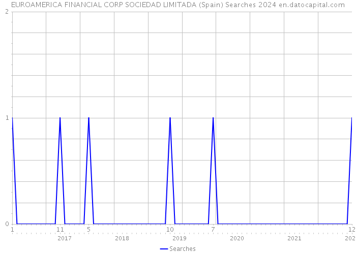EUROAMERICA FINANCIAL CORP SOCIEDAD LIMITADA (Spain) Searches 2024 