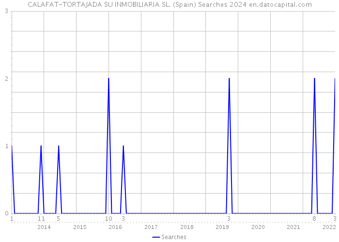 CALAFAT-TORTAJADA SU INMOBILIARIA SL. (Spain) Searches 2024 