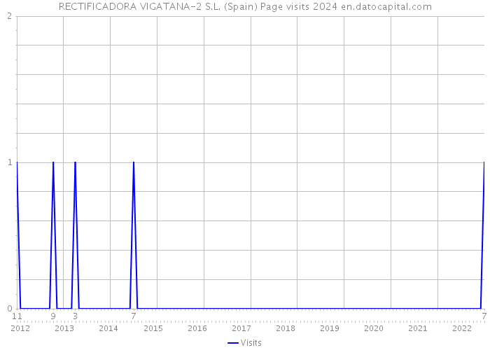 RECTIFICADORA VIGATANA-2 S.L. (Spain) Page visits 2024 