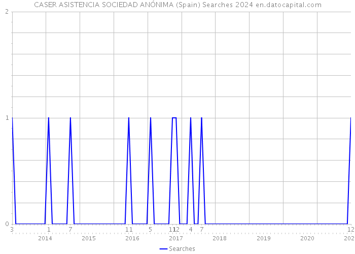 CASER ASISTENCIA SOCIEDAD ANÓNIMA (Spain) Searches 2024 