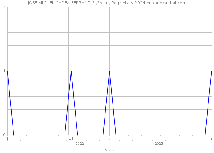 JOSE MIGUEL GADEA FERRANDIS (Spain) Page visits 2024 