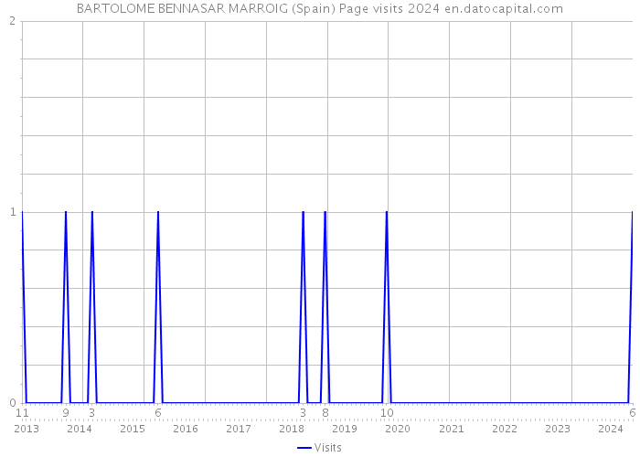 BARTOLOME BENNASAR MARROIG (Spain) Page visits 2024 