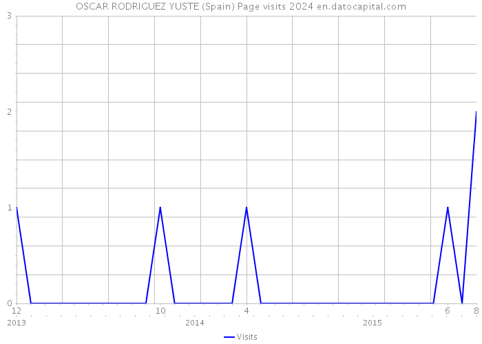 OSCAR RODRIGUEZ YUSTE (Spain) Page visits 2024 