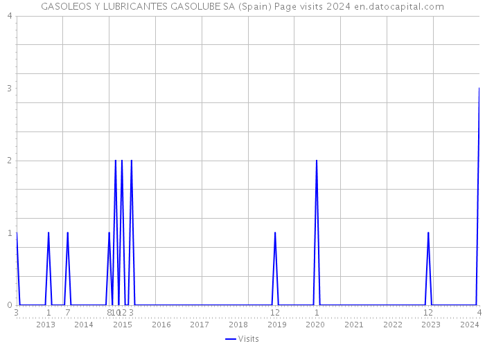 GASOLEOS Y LUBRICANTES GASOLUBE SA (Spain) Page visits 2024 