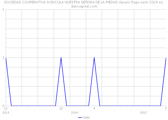 SOCIEDAD COOPERATIVA AGRICOLA NUESTRA SEÑORA DE LA PIEDAD (Spain) Page visits 2024 