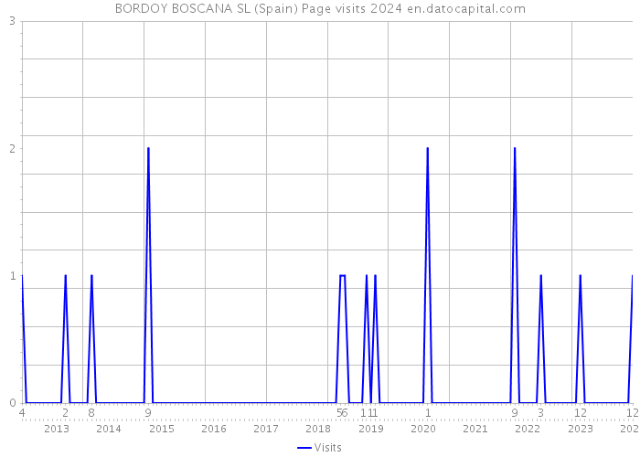 BORDOY BOSCANA SL (Spain) Page visits 2024 