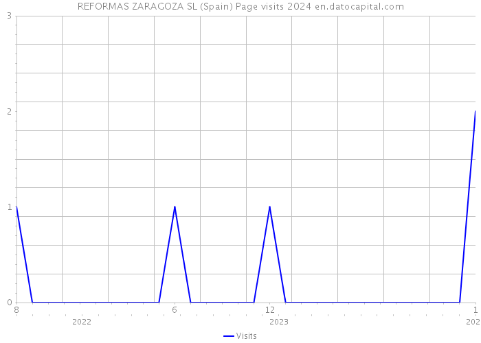 REFORMAS ZARAGOZA SL (Spain) Page visits 2024 