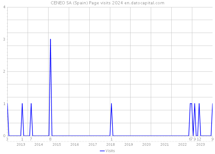 CENEO SA (Spain) Page visits 2024 
