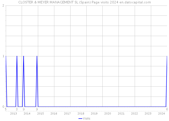 CLOSTER & MEYER MANAGEMENT SL (Spain) Page visits 2024 