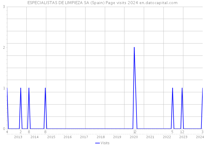 ESPECIALISTAS DE LIMPIEZA SA (Spain) Page visits 2024 