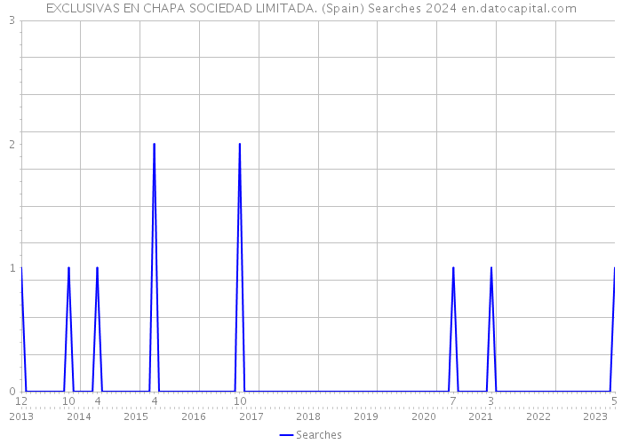 EXCLUSIVAS EN CHAPA SOCIEDAD LIMITADA. (Spain) Searches 2024 