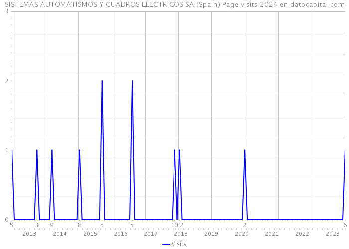 SISTEMAS AUTOMATISMOS Y CUADROS ELECTRICOS SA (Spain) Page visits 2024 
