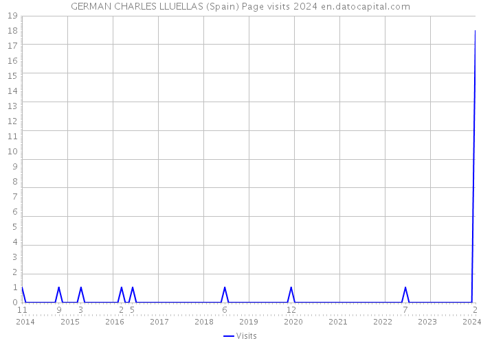 GERMAN CHARLES LLUELLAS (Spain) Page visits 2024 