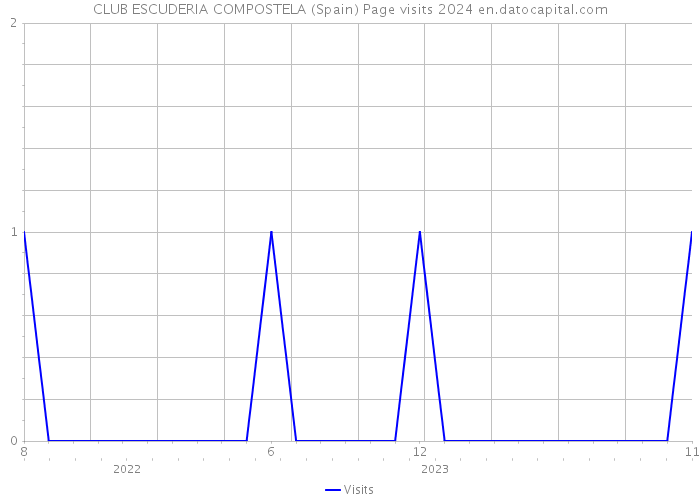 CLUB ESCUDERIA COMPOSTELA (Spain) Page visits 2024 
