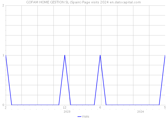 GOFAM HOME GESTION SL (Spain) Page visits 2024 