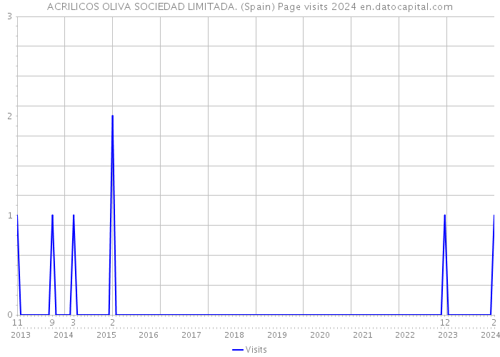 ACRILICOS OLIVA SOCIEDAD LIMITADA. (Spain) Page visits 2024 