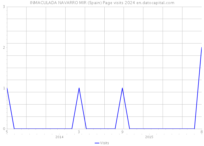 INMACULADA NAVARRO MIR (Spain) Page visits 2024 