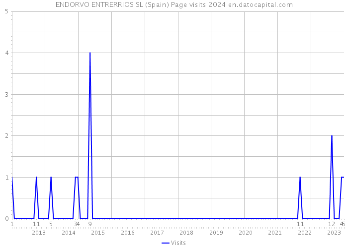 ENDORVO ENTRERRIOS SL (Spain) Page visits 2024 