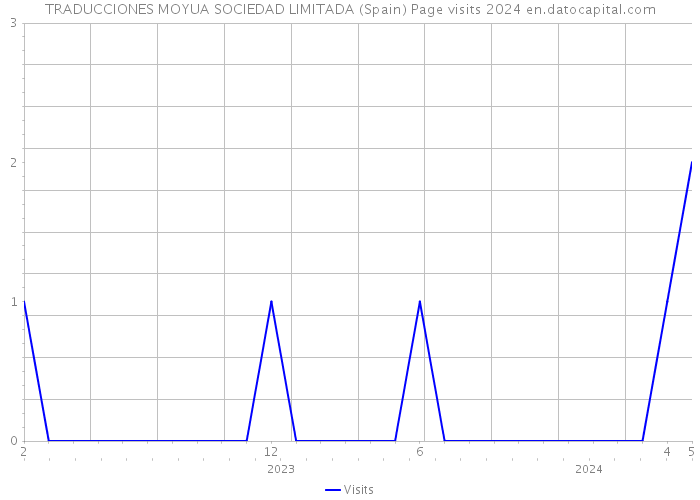 TRADUCCIONES MOYUA SOCIEDAD LIMITADA (Spain) Page visits 2024 