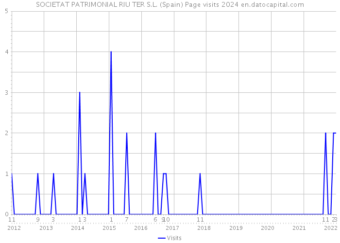 SOCIETAT PATRIMONIAL RIU TER S.L. (Spain) Page visits 2024 