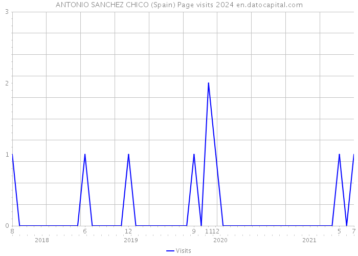 ANTONIO SANCHEZ CHICO (Spain) Page visits 2024 
