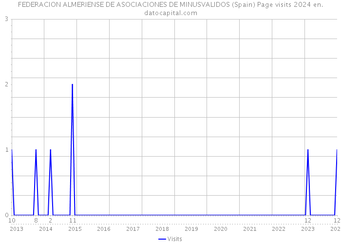 FEDERACION ALMERIENSE DE ASOCIACIONES DE MINUSVALIDOS (Spain) Page visits 2024 