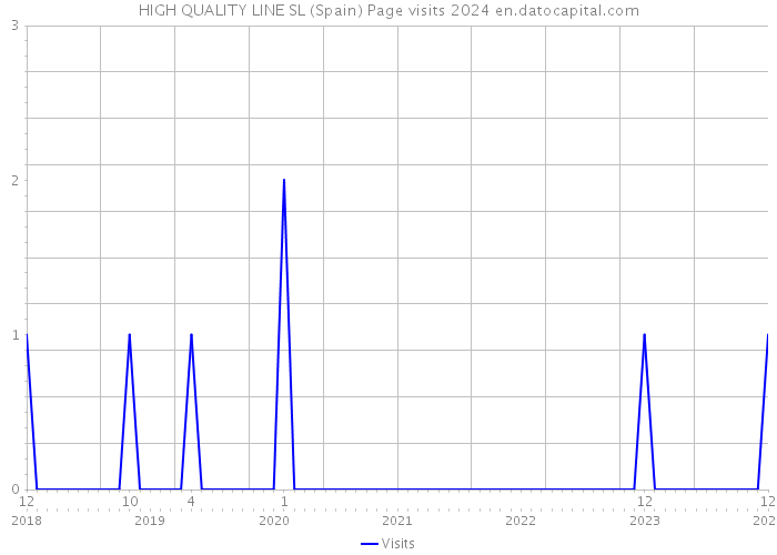 HIGH QUALITY LINE SL (Spain) Page visits 2024 