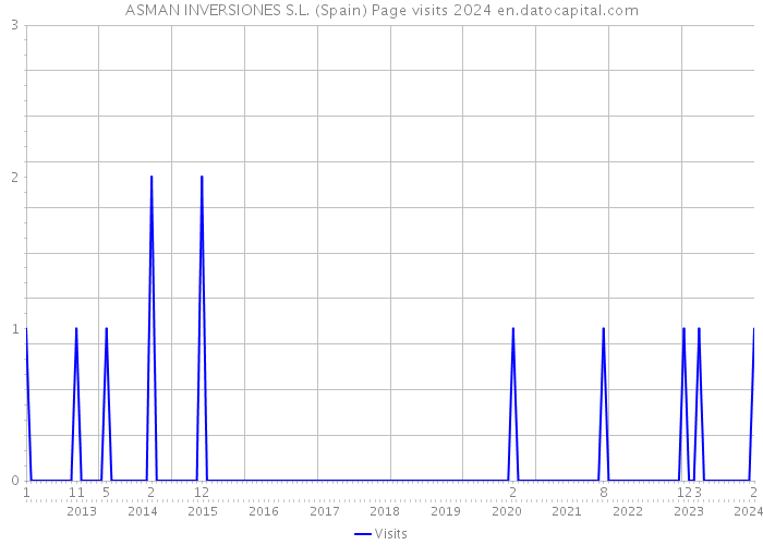 ASMAN INVERSIONES S.L. (Spain) Page visits 2024 