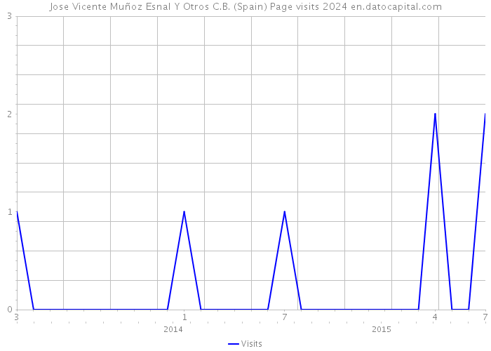 Jose Vicente Muñoz Esnal Y Otros C.B. (Spain) Page visits 2024 