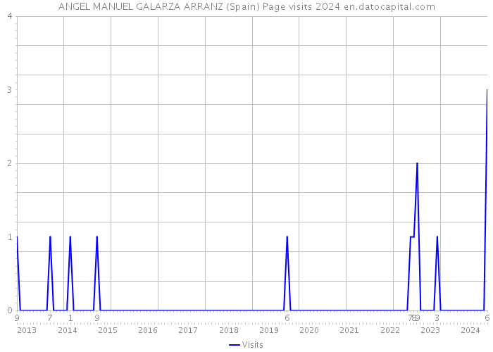 ANGEL MANUEL GALARZA ARRANZ (Spain) Page visits 2024 