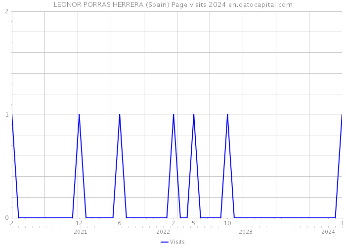 LEONOR PORRAS HERRERA (Spain) Page visits 2024 