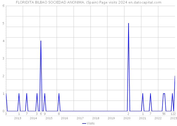 FLORIDITA BILBAO SOCIEDAD ANONIMA. (Spain) Page visits 2024 