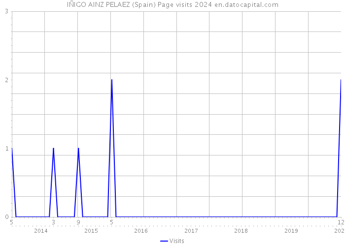 IÑIGO AINZ PELAEZ (Spain) Page visits 2024 